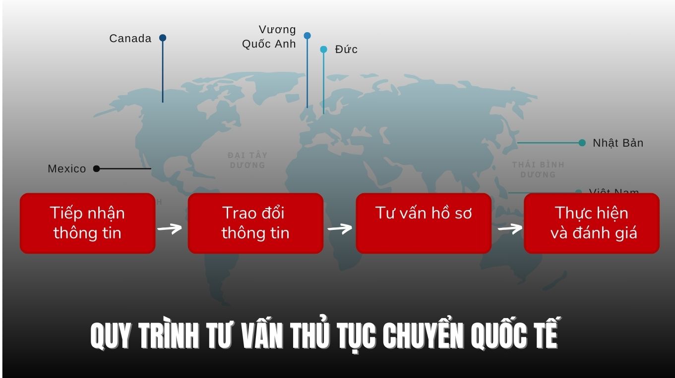 Quy trình tư vấn thủ tục chuyển tiền quốc tế